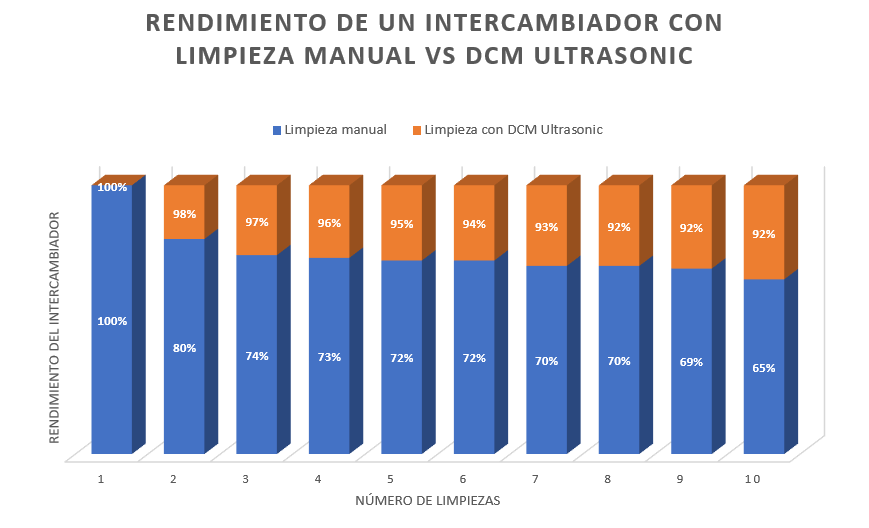 Histograma de un intercambiador
