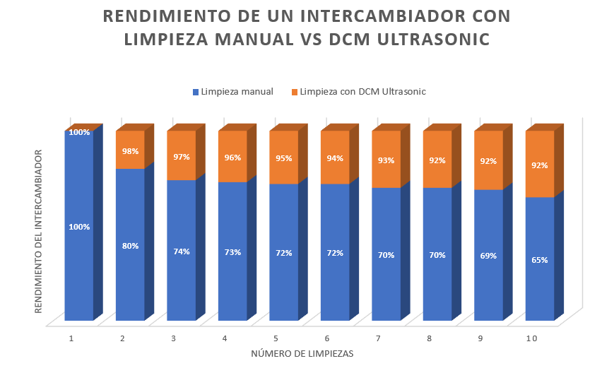 Histograma de un intercambiador con limpieza manual vs DCM Ultrasonic