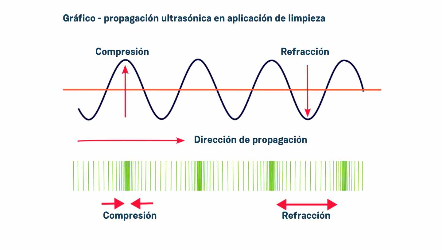 Ingeniería especializada en ultrasonidos