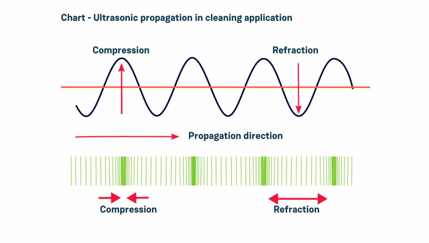 Specialized engineering in ultrasound