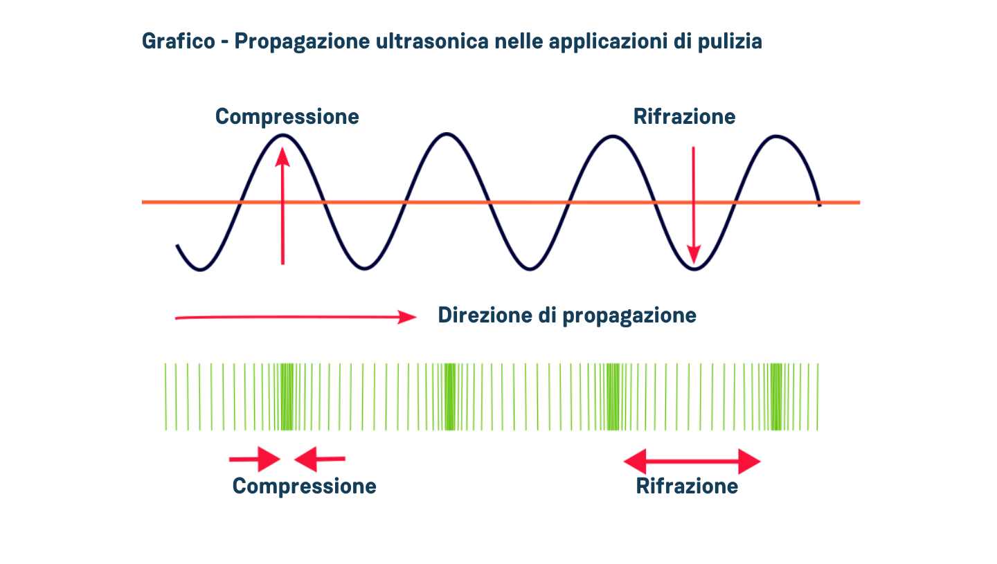 Ingegneria specializzata in ultrasuoni