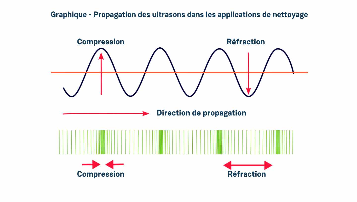 Ingénierie spécialisée en ultrasons