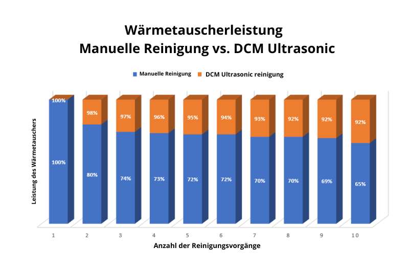 Wärmetauscherleistung