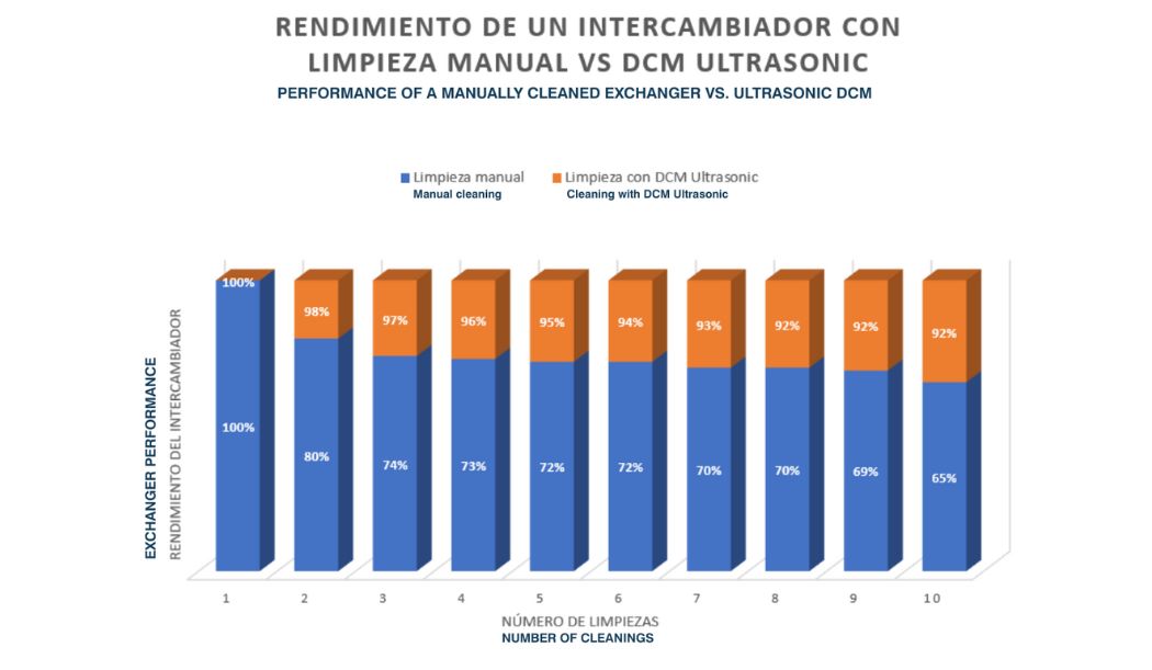 Efficacité du nettoyage par ultrasons dans les échangeurs de chaleur