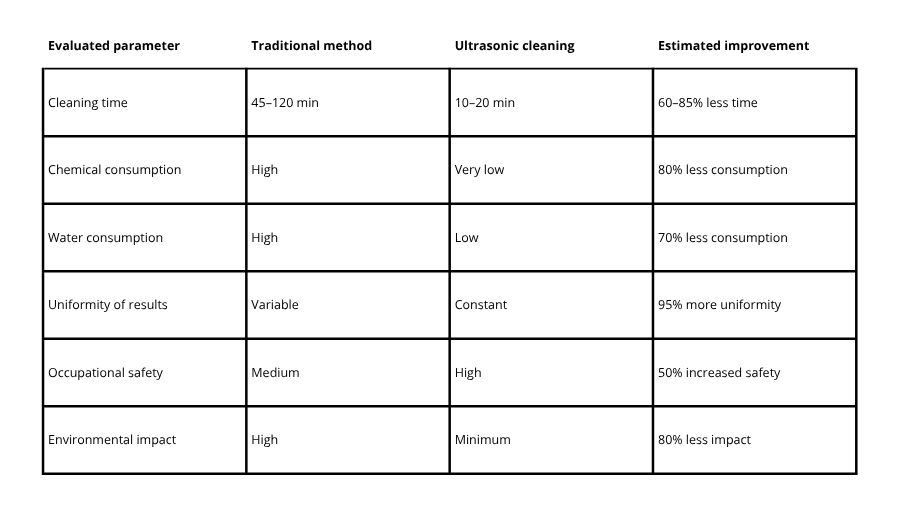 return on investment in ultrasonics