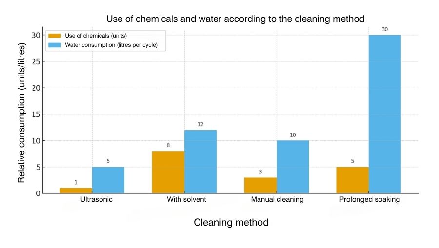 water and chemical consumption in cleaning methods