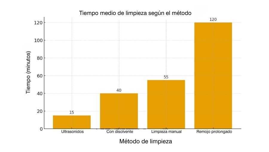 limpieza ultrasónica y métodos convencionales