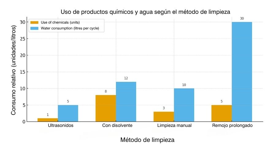 limpieza ultrasónica frente a métodos tradicionales