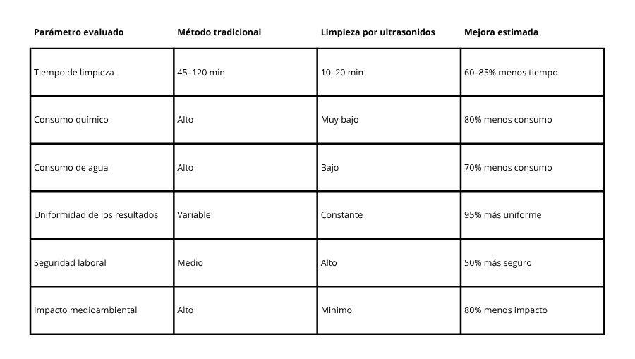 retorno inversión con limpieza ultrasonidos