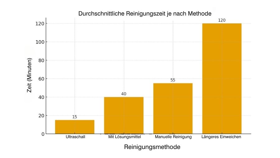 Vergleich zwischen Ultraschallreinigung und manueller Reinigung