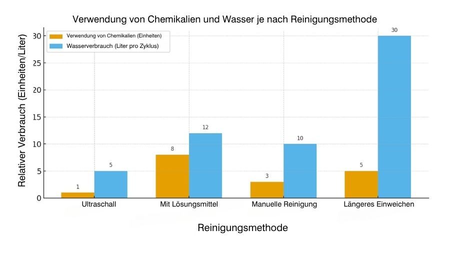 Wasserverbrauch in Reinigungsmaschinen