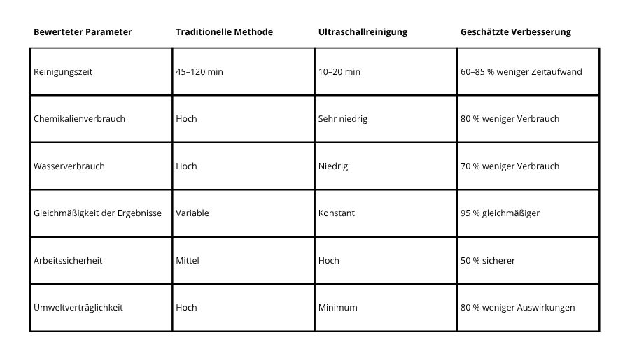 Rücklauf der Investition in Ultraschallgeräte