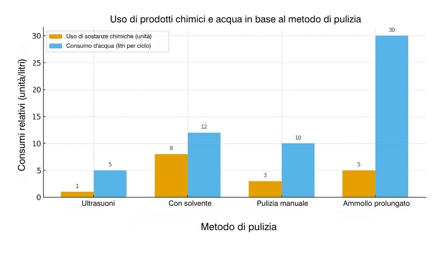 consumo acqua nella macchina ad ultrasuoni