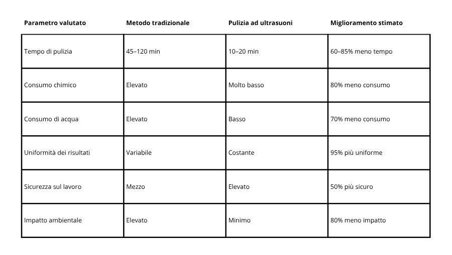 ritorno sull'investimento degli ultrasuoni