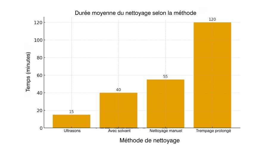 Avantages des ultrasons par rapport aux méthodes conventionnelles