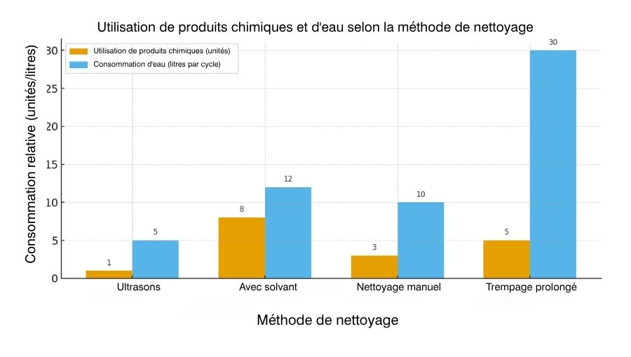 consommation d'eau dans les machines de nettoyage