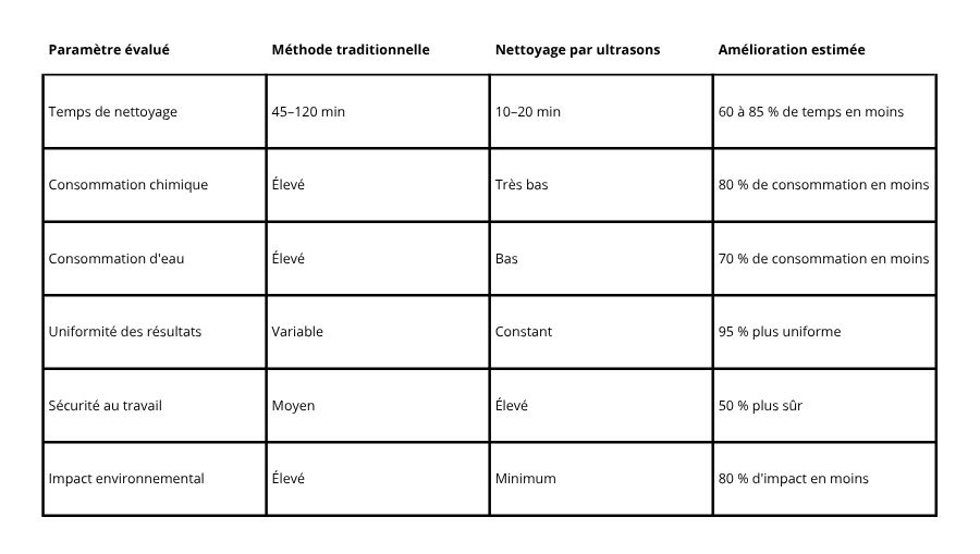 retour sur investissement dans les machines de nettoyage 